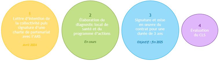 IMAGE etapes du CLS